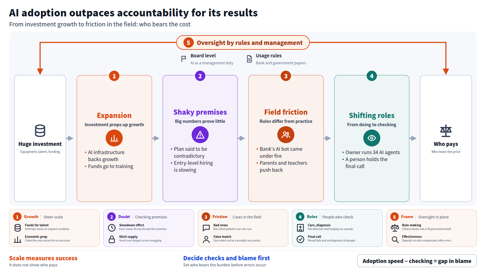 A diagram showing that AI adoption outpaces accountability. Input is huge investment. Stage one is expansion, with infrastructure spending supporting the economy. Stage two is shaky premises, such as contradictions and slowing entry-level hiring. Stage three is friction in the field, such as the bank bot backlash and school pushback. Stage four is the shift of people from doing work to instructing and checking. Output is who bears the cost. Board-level oversight and usage rules wrap the whole flow.