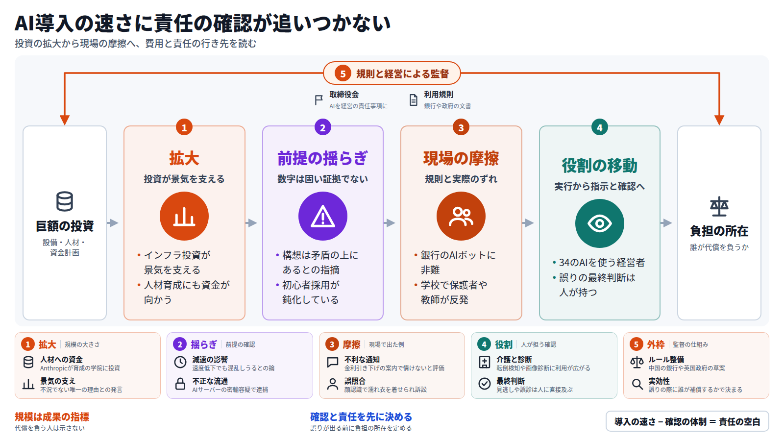 AI導入の速さに責任の確認が追いつかないことを示す図。入口は巨額の投資で、第一段は投資が景気を支える拡大、第二段は矛盾の指摘や初心者採用の鈍化といった前提の揺らぎ、第三段は銀行のAIボットへの非難や学校での反発といった現場の摩擦、第四段は実行から指示と確認へ移る人の役割。出口は負担の所在。全体を取締役会や利用規則による監督が包む。
