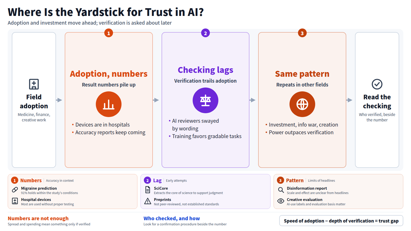 AI is adopted in medicine, finance and other fields, and numbers such as 91% accuracy pile up. Meanwhile the verification side lags: AI reviewers can change verdicts with wording alone. Information warfare and creative work show the same pattern. Finally, readers look for who verified the output, and how, beside each number.