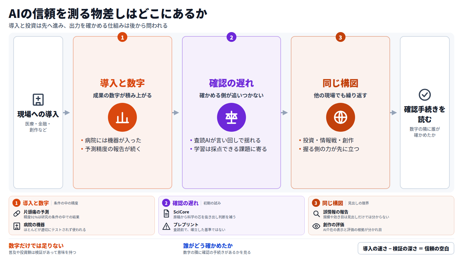 医療や金融などの現場にAIが導入され、精度91%のような数字が積み上がる。一方で、査読AIが言い回しで判定を変えるなど、出力を確かめる側の整備は遅れている。情報戦や創作でも同じ構図が見られる。最後に、数字の隣に誰がどの方法で確かめたかが書かれているかを読む。