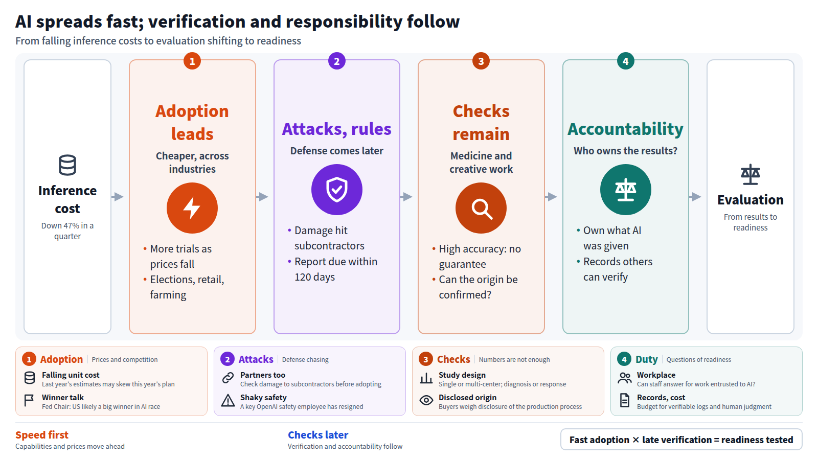 Inference costs fell 47% in a quarter, and adoption spreads to elections, retail and farming. Defense and regulation then chase: AI hacking reached subcontractors in South Korea, and a US report on AI risks is due within 120 days. In medicine and creative work, verification questions remain, such as accuracy and confirming origin. Finally, who owns the results of AI use is questioned, and evaluation shifts from results to readiness.