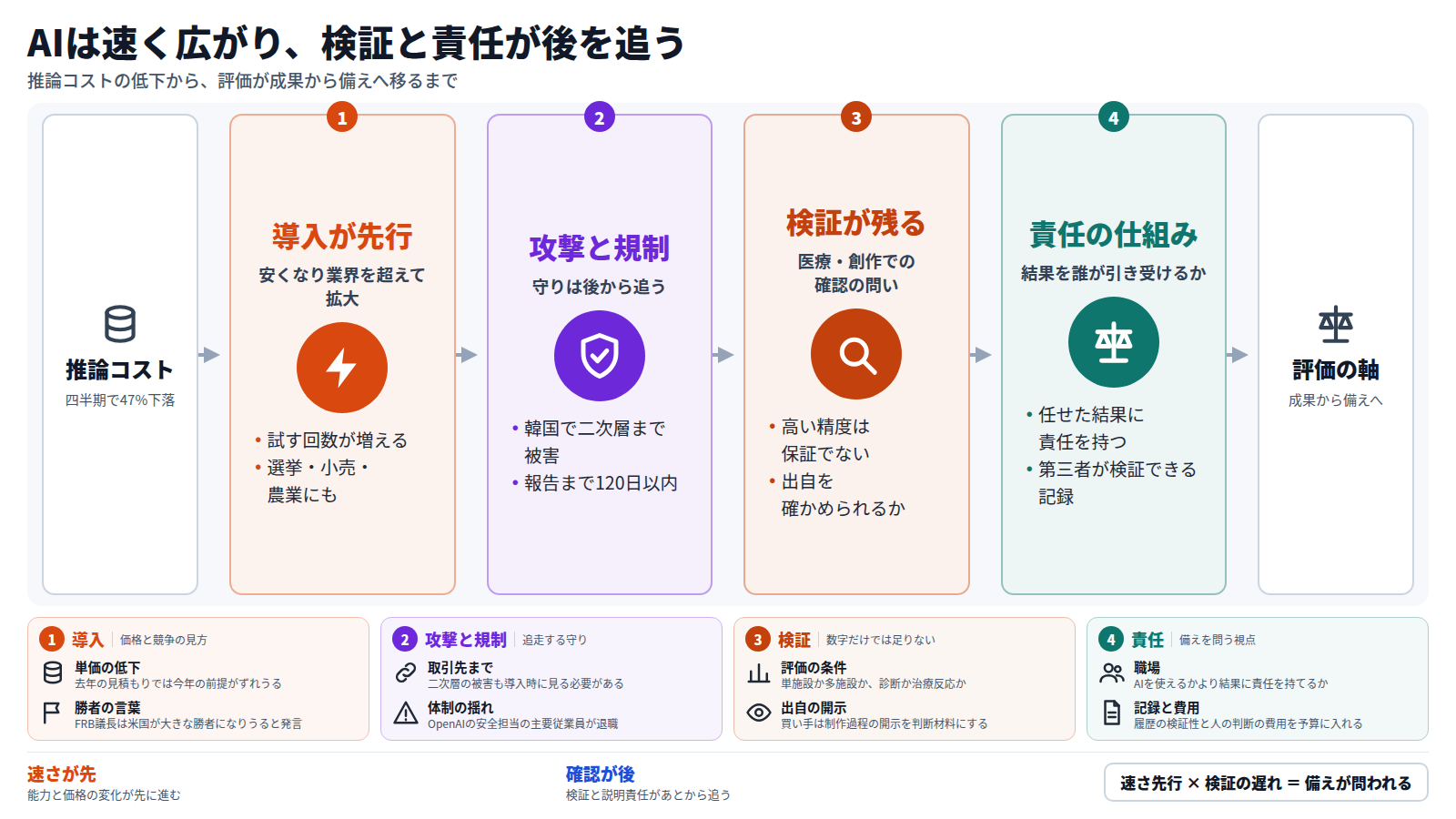 推論コストが四半期で47%下がり、導入は選挙や小売、農業にも広がる。次に、韓国のAIハッキングの被害や、報告まで120日以内とされる米国の動きのように、守りと規制が後から追う。医療や創作では、精度の高さや出自の確認など、検証の問いが残る。最後に、使った結果を誰が引き受けるかという仕組みが問われ、評価の軸は成果から備えへ移る。