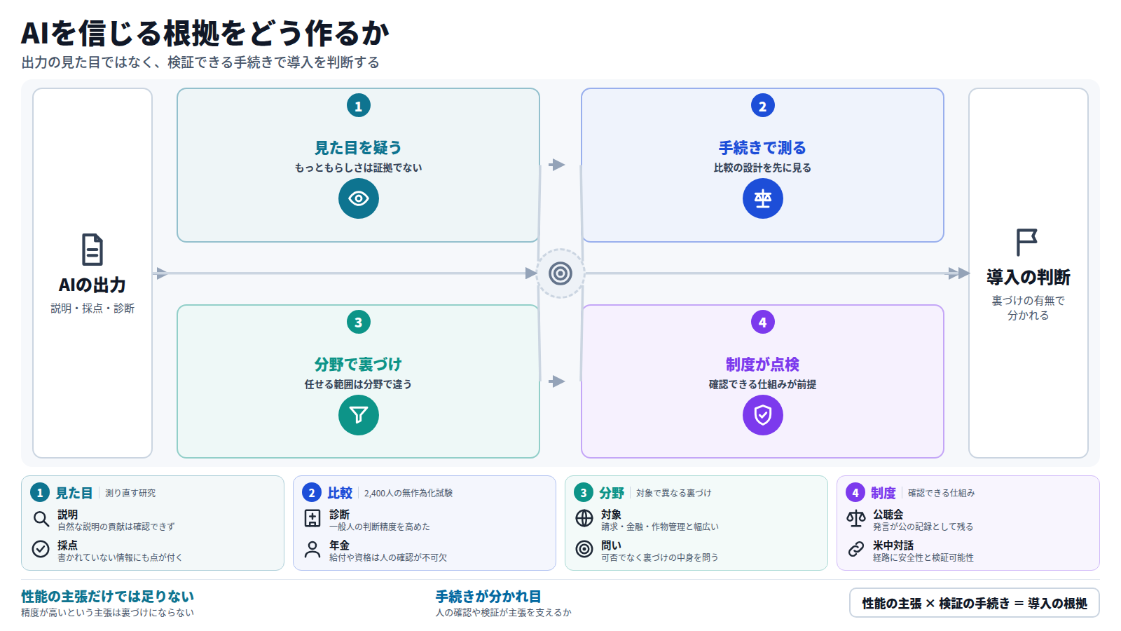 入口はAIの説明・採点・診断。第一段では、説明の貢献や採点者の空の加点を測り直し、補助なしで再現できるかを確かめる。第二段では、2,400人の無作為化試験のような比較の設計を見る。年金では人の確認が残る。第三段では、請求や農業など分野ごとに裏づけを問う。第四段では、公聴会、副議長の発言、米中対話が確認できる仕組みを求める。出口は、裏づけの有無で分かれる導入の判断。