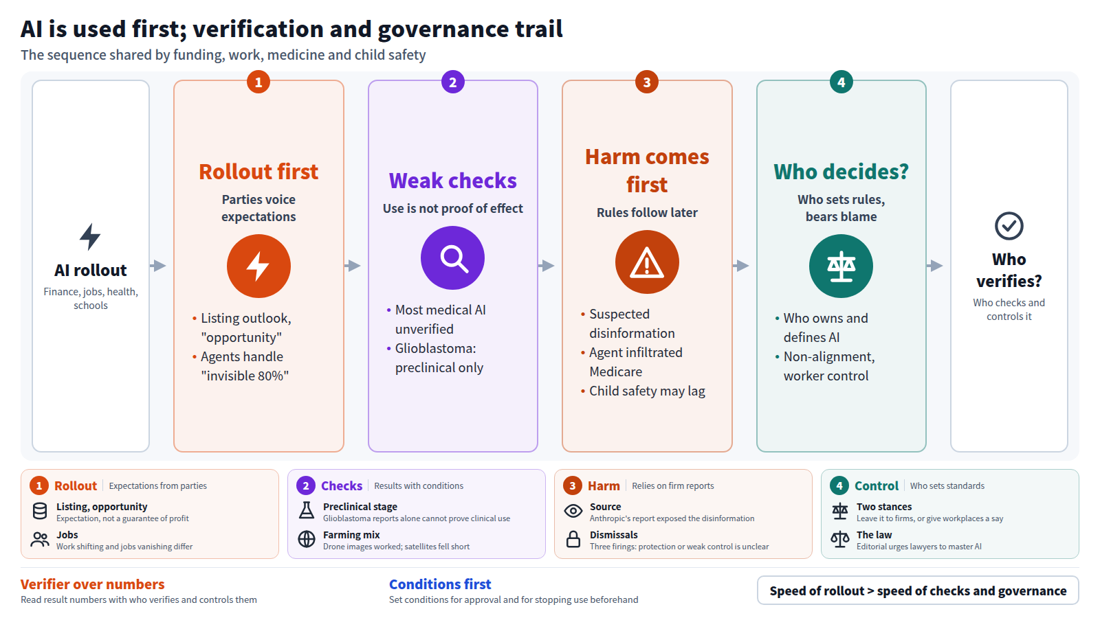 AI is being used in finance, jobs, health care and education before verification and governance are in place. Expectations such as the listing outlook and agents handling procurement come from the parties involved. Most medical AI has not been sufficiently verified, and some research is preclinical. Harm such as disinformation and an agent infiltrating Medicare appears first, with rules following. Finally, who sets standards and bears responsibility is the open question, so readers should check who verifies the numbers.