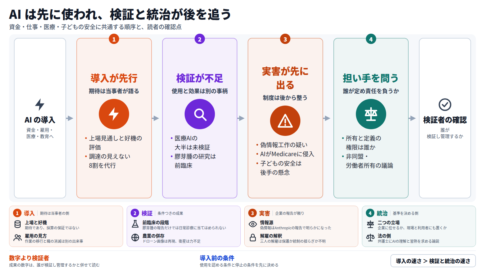 AI は資金、雇用、医療、教育の現場で、検証や統治より先に使われている。期待は上場見通しや調達業務の代行など当事者から語られる。一方、医療AIの大半は十分な検証を経ておらず、研究には前臨床の段階のものもある。実害は偽情報工作やエージェントの侵入として先に出て、制度は後から整う。最後に、誰が基準を定め責任を負うかが問われ、読者は成果の数字を誰が検証するかを確かめる。