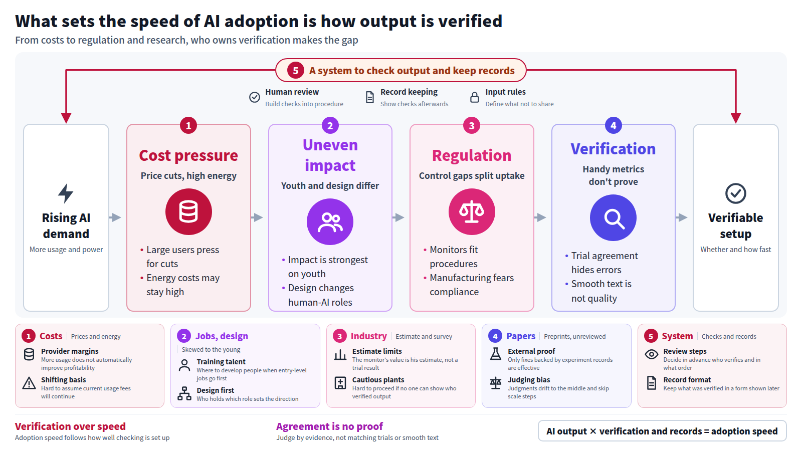 The figure runs left to right. Rising AI demand creates cost pressure from price cuts and high energy. Impact then falls unevenly on young workers, and design shapes how people work with AI. Regulated manufacturing slows adoption. Research shows trial agreement and smooth text do not prove correctness. The output is a verifiable setup, wrapped by checks and records.