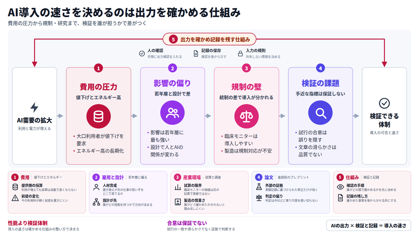 図は左から右へ進む。AI需要の拡大が、値下げ圧力とエネルギー高という費用の圧力を生む。次に影響が若年層に偏り、設計で人とAIの関わりが変わる。さらに規制の厳しい製造では導入が遅れる。研究では試行の合意や文章の滑らかさが正しさを保証しない。出口は検証できる体制で、外枠は確認と記録の仕組み。