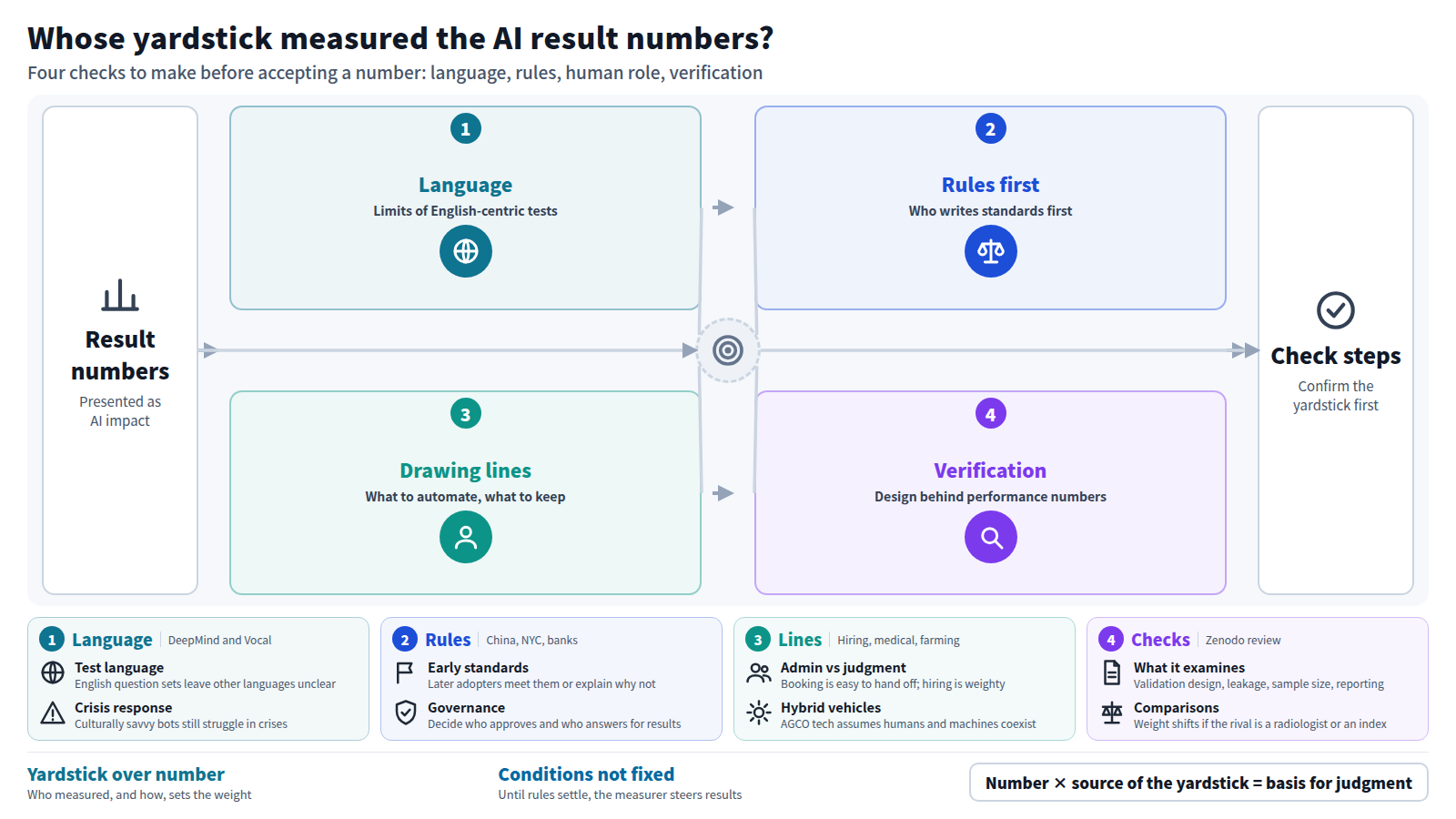 The input is the result numbers presented as AI impact. Stage one is language and culture: English-based scores may only show performance in English. Stage two is rules: standards written first make latecomers comply or explain. Stage three is the line between humans and machines in hiring, booking and farm machinery. Stage four is verification quality, such as data leakage and sample size. The output is a step to confirm the yardstick's source first.