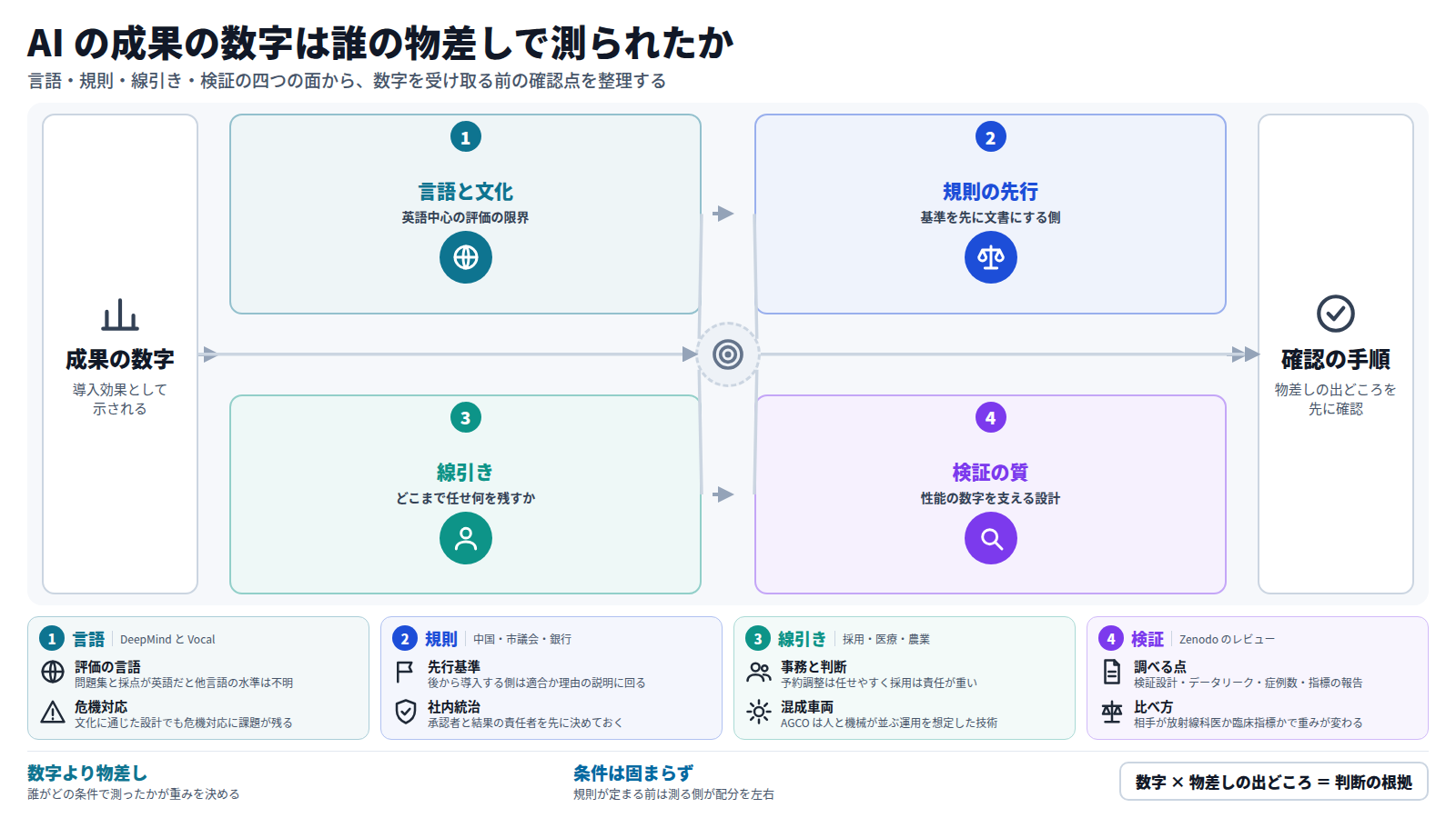入口は導入効果として示される成果の数字。第一段は言語と文化で、英語中心の評価は英語圏の出来を示すにとどまる。第二段は規則の先行で、基準を先に文書にした側に後発が合わせる。第三段は人と機械の線引きで、採用、予約管理、農機で任せる範囲が違う。第四段は検証の質で、データリークや症例数を確かめる。出口は物差しの出どころを先に確認する手順。