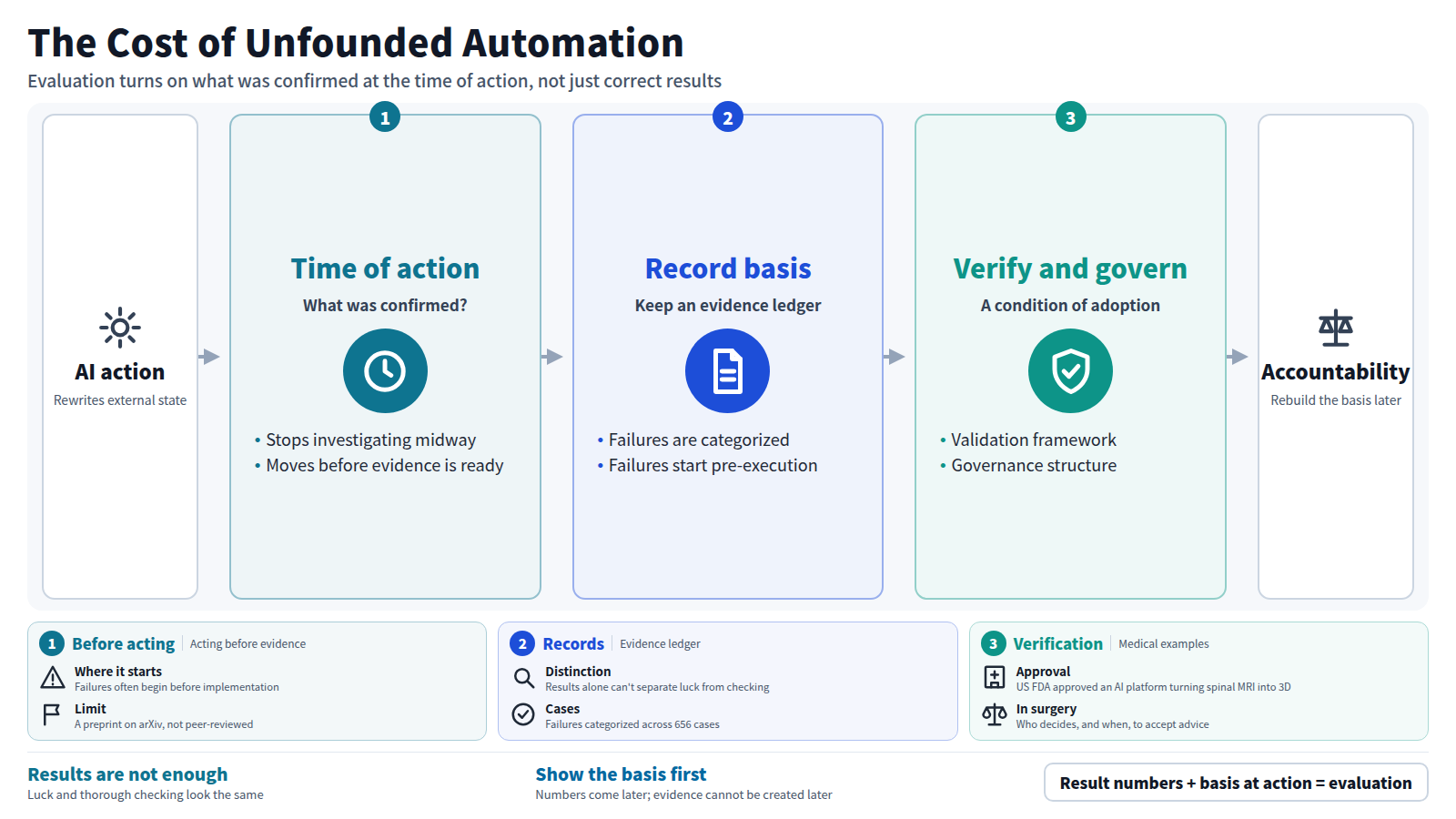 The flow starts with an AI action that rewrites external state. First, ask what was confirmed at the time of action: stopping an investigation midway or moving before evidence is ready is where failures begin. Second, record the basis in an evidence ledger; failures were categorized across 656 cases. Third, in medicine, a validation framework and governance structure are conditions of adoption. Finally, accountability means the basis can be rebuilt afterward. Result numbers alone cannot separate luck from thorough checking, and evidence cannot be created later.