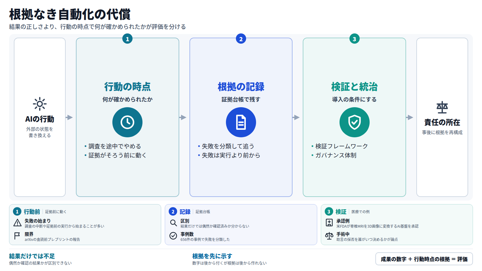外部の状態を書き換えるAIの行動から始まる。第一に、行動の時点で何が確かめられたかを問う。調査を途中でやめたり証拠がそろう前に動いたりすることが失敗の始まりになる。第二に、証拠台帳に根拠を記録し、656件の事例で失敗を分類した。第三に、医療などでは検証フレームワークとガバナンス体制を導入の条件とする。最後に、責任の所在を事後に根拠から再構成できる。結果の数字だけでは偶然か確認の結果かが区別できず、根拠は後から作れない。