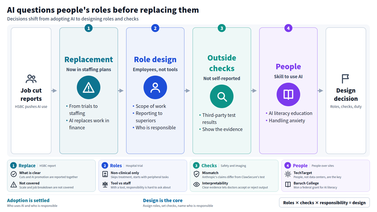 The flow starts with HSBC's reported job cuts, showing that AI replacement has entered staffing plans. Next, AI agents are treated as employees, with scope of work, reporting lines and responsibility decided. Third, the mismatch between Anthropic's claims and ClawSecure's test, and interpretability in imaging research, show the need for outside verification. Last come people and AI literacy. The conclusion: the decision is now the design of roles, verification and responsibility, not whether to adopt.