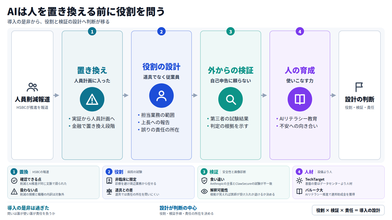 HSBCの人員削減報道から始まり、AIの置き換えが人員計画に入ったことを示す。次に、AIを道具でなく従業員として扱い、担当範囲と報告先と責任の所在を決める。三つ目に、Anthropicの主張とClawSecureの試験の食い違いや画像診断の解釈可能性から、外部での検証が要ると示す。最後に、人材とAIリテラシーの育成を挙げる。結論は、導入の是非ではなく役割と検証と責任の設計が判断の中心になるということ。
