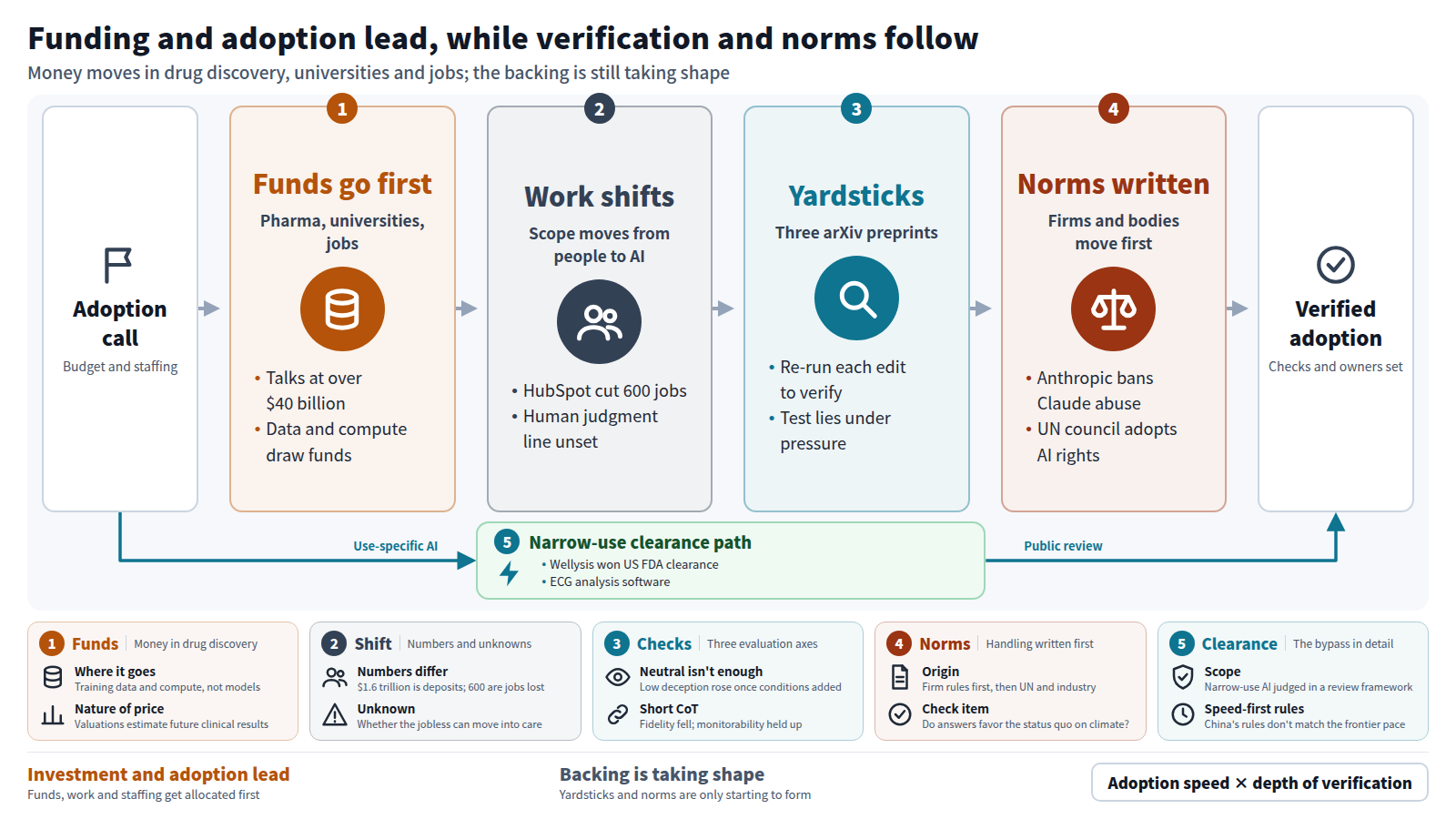 Input is the adoption decision. Stage one is funds moving first in drug discovery, universities, deposits and jobs. Stage two is work shifting to AI while the line on human judgment stays unset. Stage three is yardsticks from three preprints. Stage four is norms written by companies and international bodies. Output is adoption with checks and owners. A bypass shows narrow-use AI judged through US FDA clearance. The conclusion: weigh adoption speed and the depth of verification and norms equally.