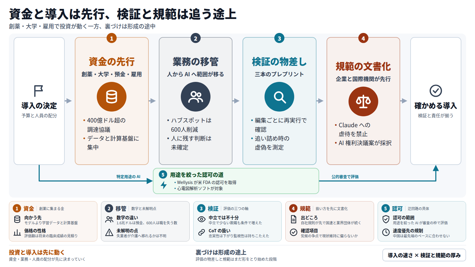 入口は導入の決定。第一段は創薬・大学・預金・雇用への資金の先行、第二段は業務の AI への移管と人に残す判断の未確定、第三段は三本のプレプリントによる検証の物差し、第四段は企業と国際機関による規範の文書化。出口は検証と責任が揃った導入。迂回路として、特定用途の AI が米 FDA の認可で評価される道がある。結論は、導入の速さと検証・規範の厚みを同じ重さで見ること。