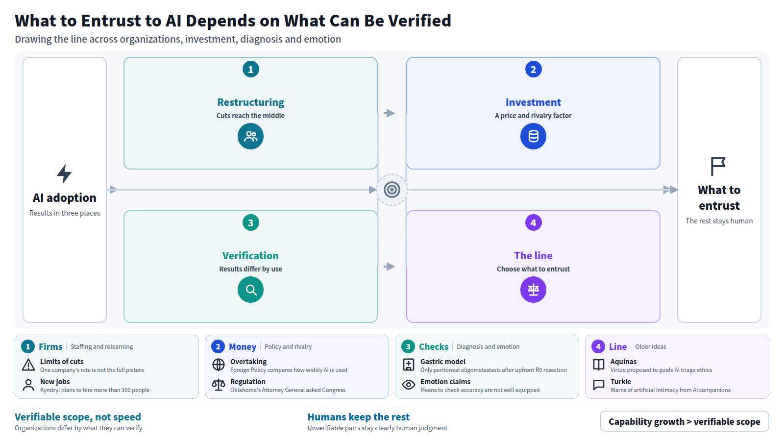 The flow starts with AI producing results in three places at once. First, restructuring such as HoneyBook's 14% cut reaches middle management. Second, FOMC minutes shift the price driver from tariffs to AI investment, and a state asks Congress for regulation. Third, diagnostic models differ in how far they are verified, and emotion explanations have few ways to be checked. So organizations should entrust AI only what can be verified and leave the rest to human judgment.