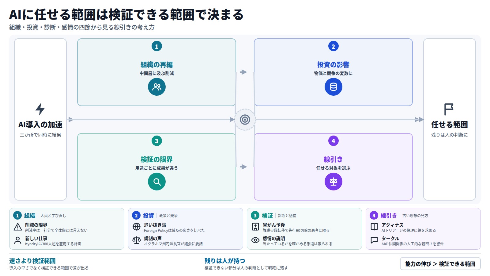 AI導入が三か所で同時に結果を出している状況から始まる。第一に、HoneyBookの14%削減など、削減は中間管理職の層に及ぶ。第二に、FOMC議事要旨では物価要因が関税からAI投資へ移り、州の規制要請も出ている。第三に、診断モデルは用途ごとに検証段階が異なり、感情の説明は確かめる手段が限られる。そのため、検証できる範囲に合わせて任せる対象を決め、残りを人の判断として残す。