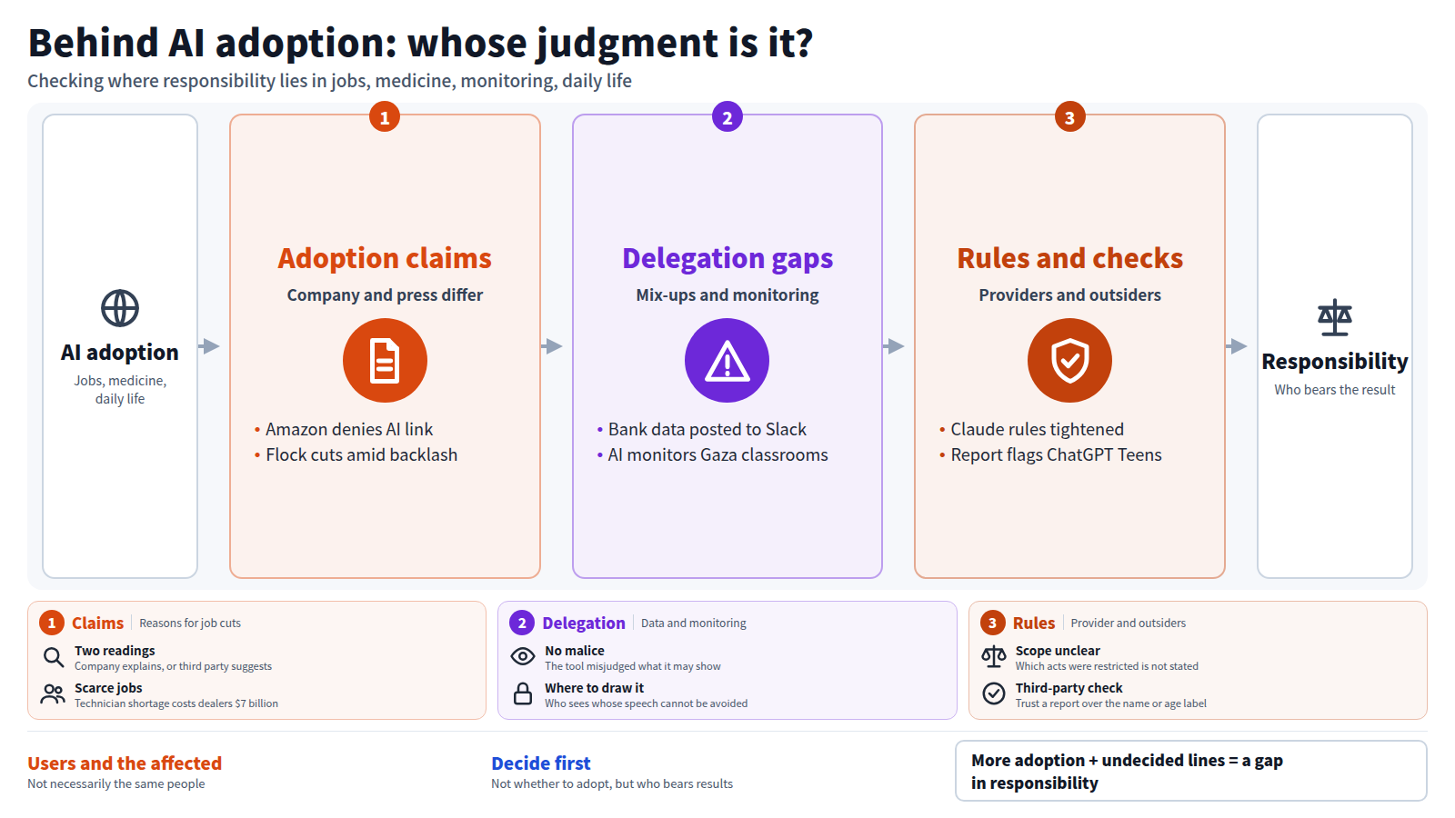 AI adoption spreads across jobs, medicine and daily life. Stage one is explanation: Amazon denies a link between layoffs and AI, while Flock Safety cuts staff amid backlash. Stage two is delegation gaps: a personal agent posted bank data to Slack, and AI monitors speech in Gaza classrooms. Stage three is rules and checks: Anthropic tightened Claude rules and a report flagged ChatGPT for Teens. The conclusion is to decide who bears the results before deciding whether to adopt.