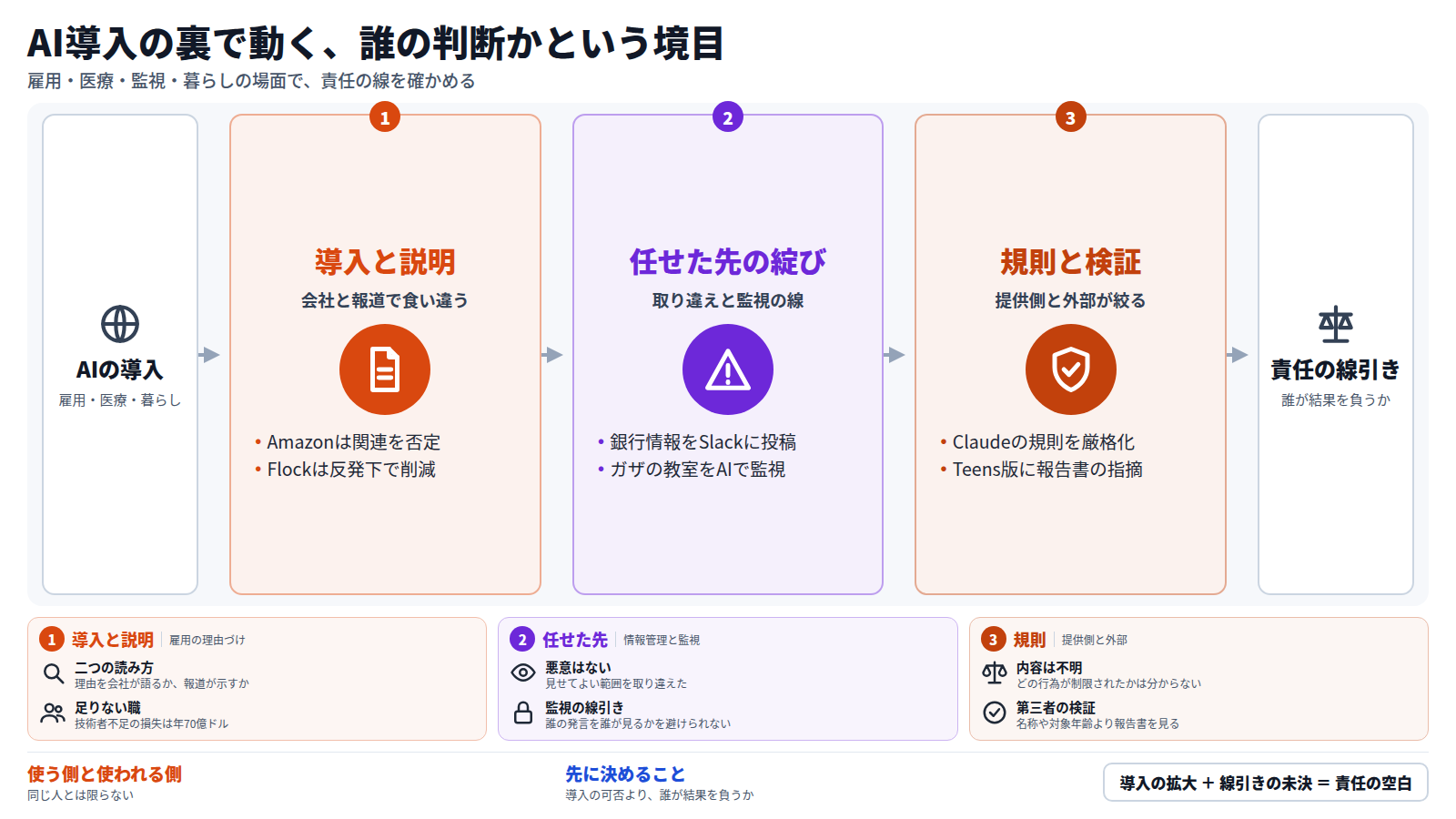 雇用、医療、暮らしへAIの導入が広がる。第一段は導入の説明で、Amazonは削減とAIの関連を否定し、Flock Safetyは反発の中で削減へ進む。第二段は任せた先の綻びで、個人用エージェントが銀行情報をSlackに投稿し、ガザの教室ではAIで発言を監視する。第三段は規則と検証で、Anthropicが規則を厳格化し、ChatGPT for Teensには報告書が指摘を出した。結論は、導入の可否より誰が結果を負うかを先に決めること。