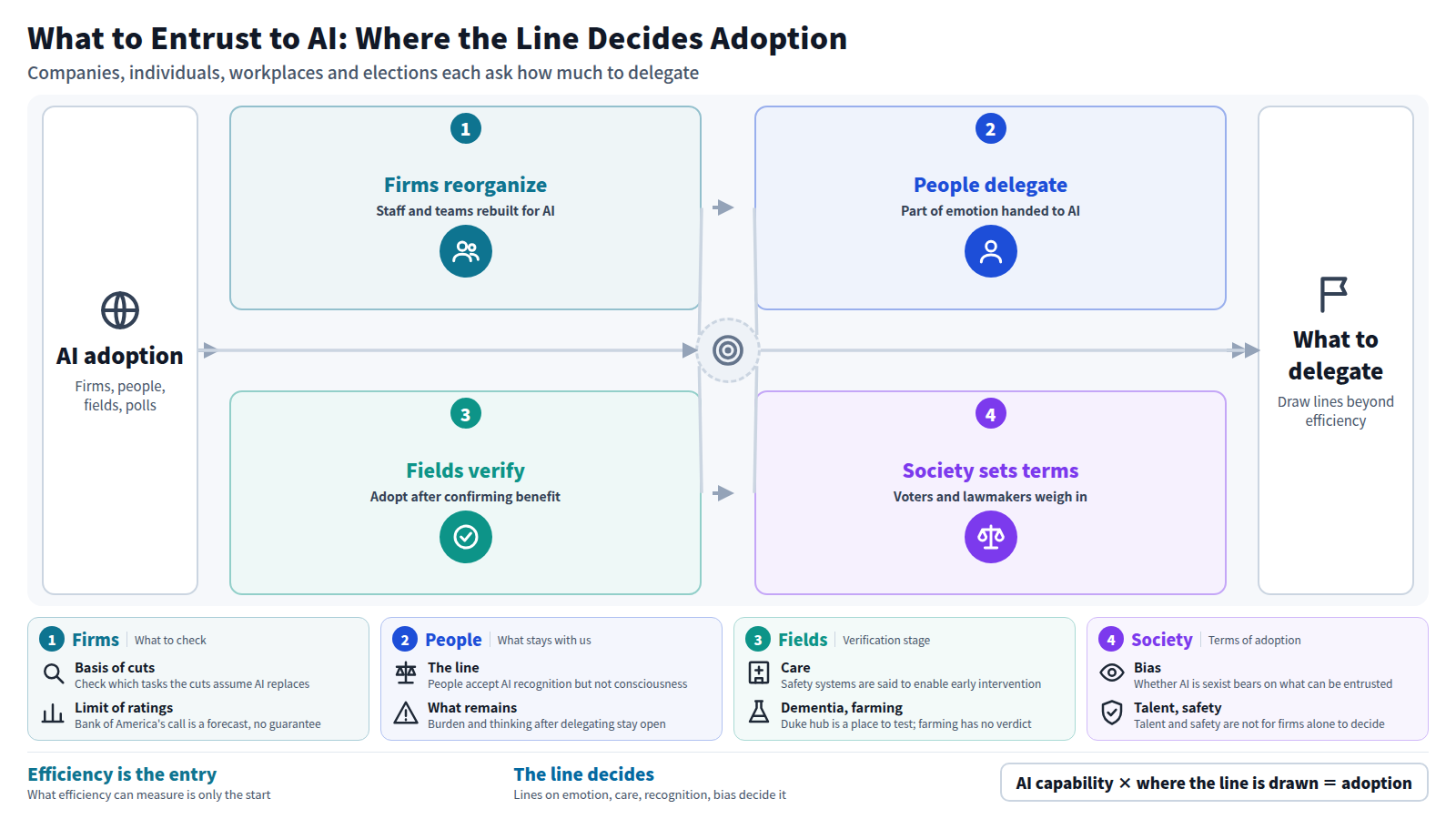 A diagram of four settings in order. Companies reorganize staff and teams around AI, and Kroger announced 3,000 job cuts. Individuals hand part of their emotions and relationships to AI, accepting that it recognizes but not that it is conscious. Care and farming workplaces confirm benefits before adopting. Elections and legislatures ask for bias and safety as conditions. The conclusion: where to draw the line beyond efficiency decides whether AI is adopted.