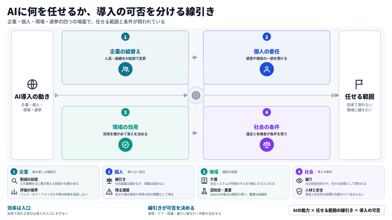 企業・個人・現場・選挙という四つの場面を順に示す図。企業は人員や組織をAI前提で組み直し、Krogerは3000人の削減を示した。個人は感情や関係の一部をAIに預けるが、AIの認識は認めても意識は認めない。介護や農業の現場では効用を確かめて導入を決める。選挙や議会では偏りと安全性が導入の条件として問われる。結論は、効率で測れない領域に線を引く判断が導入の可否を分けるというもの。
