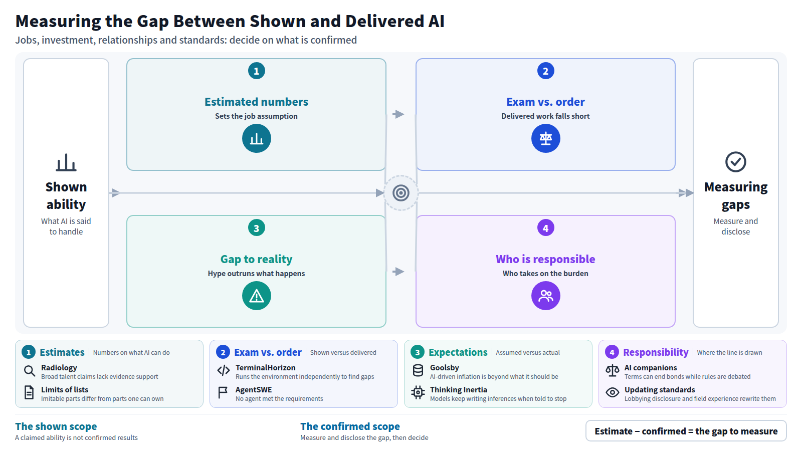 The input is the range of work AI is said to be able to handle. Stage one: estimates such as Kroger cutting 3,000 jobs and 40% of jobs at risk. Stage two: the gap between exam and order, with no agent meeting the AgentSWE requirements. Stage three: the gap between expectation and reality, from optimistic bank leaders to models that keep reasoning. Stage four: where responsibility sits, from companion relationships and soldiers' moral injury to standard-setting. The output is a procedure for measuring and disclosing the gap.