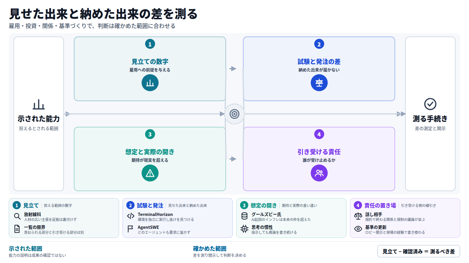 入口は、AIが担えるとされる範囲の数字。第一段は、Krogerの3000人削減や雇用の4割が危ういという見立て。第二段は、AgentSWEで発注に届かなかったなど、試験と発注の差。第三段は、銀行トップの楽観や思考を止められないモデルなど、想定と実際の開き。第四段は、話し相手との関係や戦場の傷、基準づくりをめぐる責任の置き場。出口は、差を測り開示する手続き。