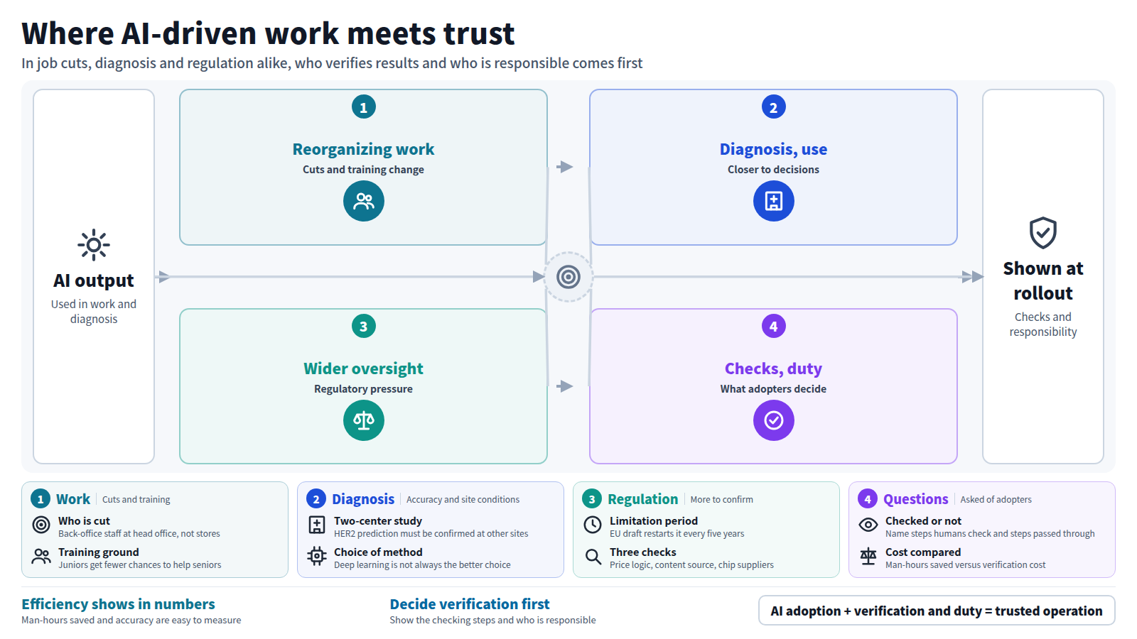The input is AI output already used in work and diagnosis. Stage one reorganizes work: about 3,000 head-office jobs are cut, which may shrink training chances. Stage two is diagnosis and practice, where predictions move closer to treatment decisions. Stage three is wider oversight, which may cover past operation records. Stage four is checks and responsibility, which must be shown together with rollout. The output is verification and responsibility shown at introduction.