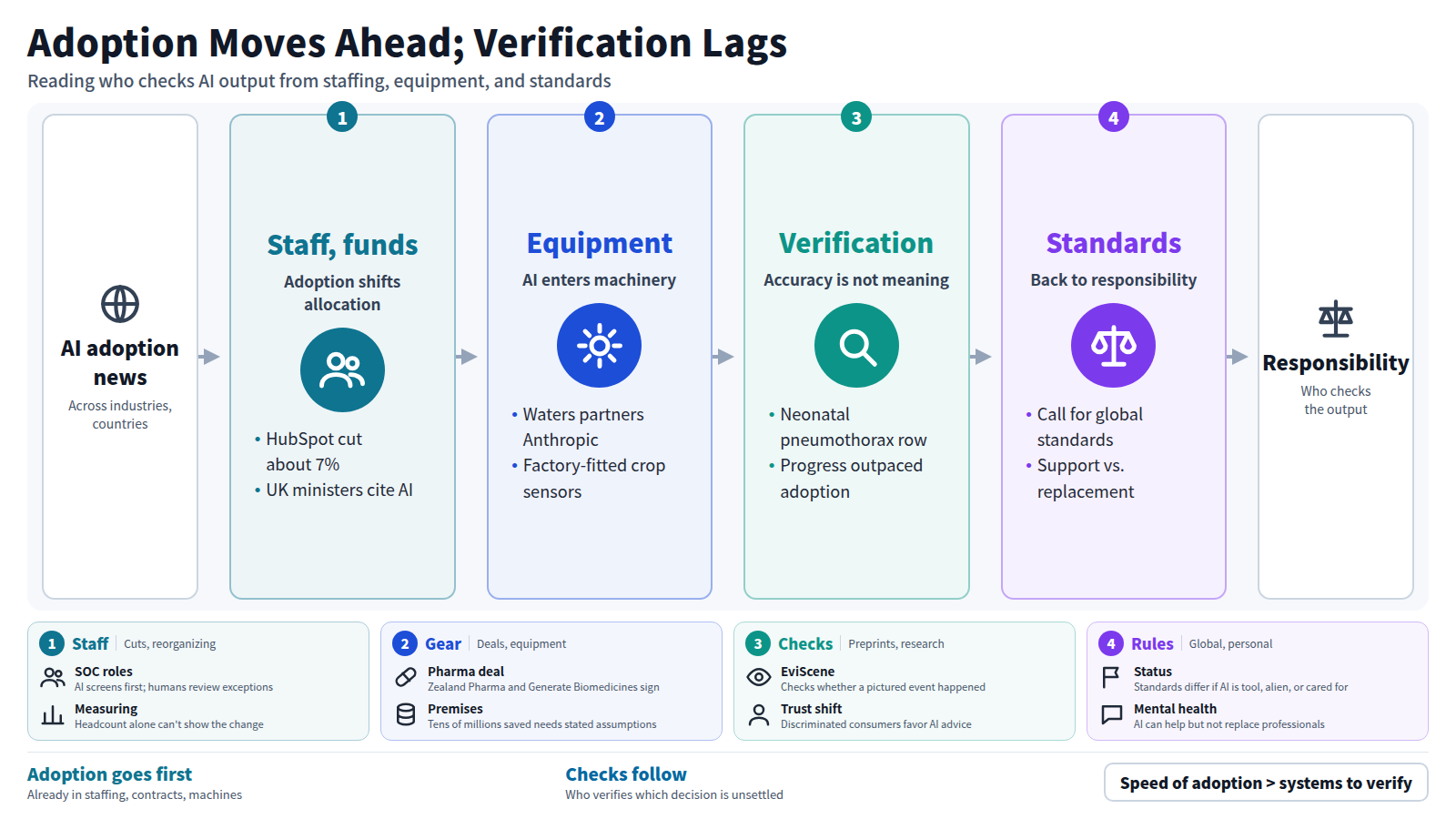 The figure starts from AI adoption news and moves through staffing and funds, equipment and contracts, the gap between accuracy and clinical significance, then international standards and boundaries, ending at responsibility. Adoption goes first; verification and accountability follow.
