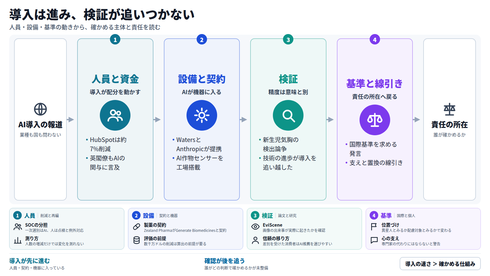 AI導入の報道から始まり、人員と資金の配分、設備と契約への組み込み、精度と臨床的意義の隔たり、国際基準と線引きの順に進み、責任の所在に至る図。導入が先に進み、確かめる仕組みと責任の整備が後から追いかけていることを示す。