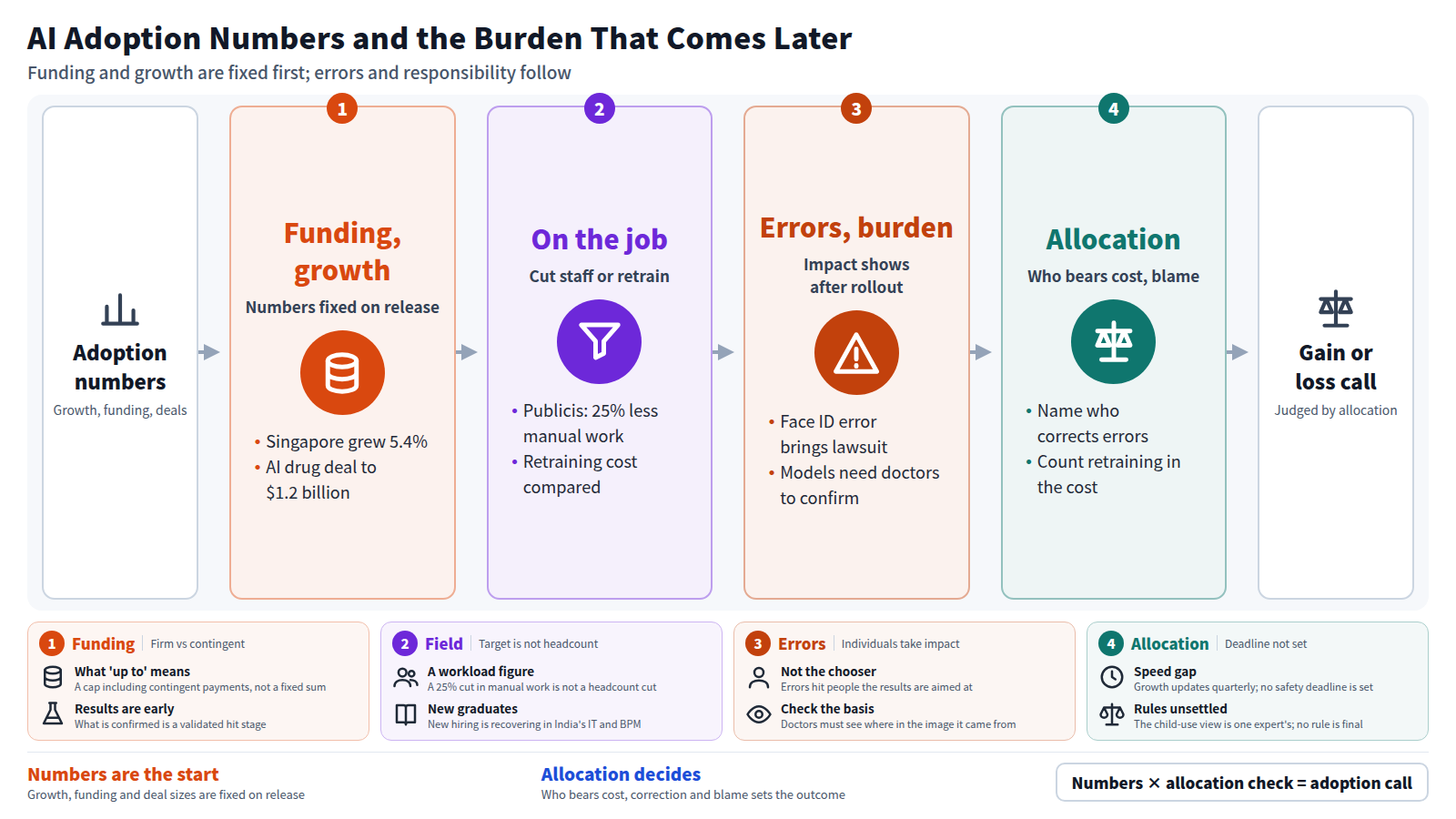 Input is the adoption numbers such as growth and deal size. Stage one: funding and growth are fixed at announcement. Stage two: workplaces choose between cutting staff and retraining. Stage three: errors and burden appear after rollout. Stage four: confirm who bears cost and responsibility. Output is a gain-or-loss judgment that accounts for allocation.
