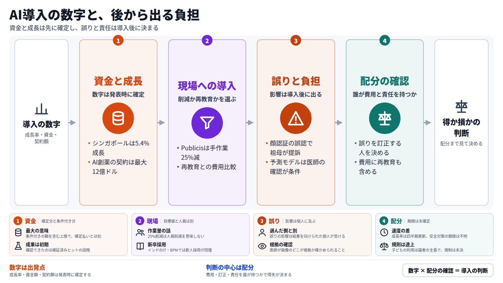 入口は成長率や契約額などの導入の数字。第一段で資金と成長は発表時に確定する。第二段で現場は人員削減か再教育かを選ぶ。第三段で誤りと負担が導入後に現れる。第四段で誰が費用と責任を持つかを確認する。出口は配分まで見た得か損かの判断。