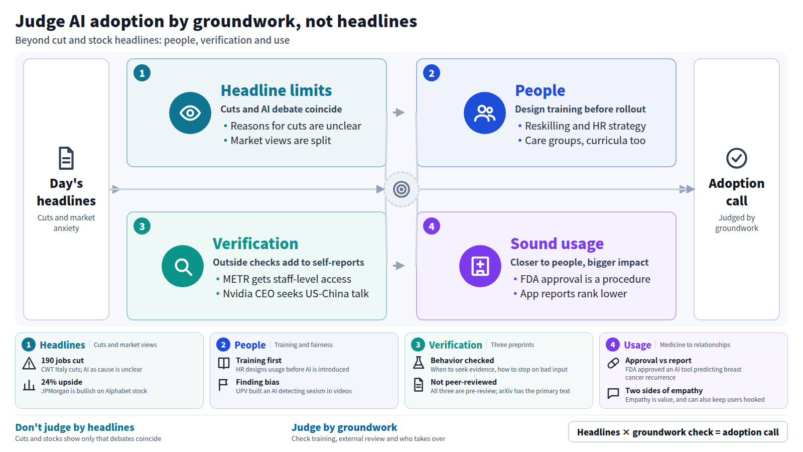 Starting from headlines of cuts and stock anxiety, stage one notes that headlines alone do not settle the reasons for cuts or market direction. Stage two covers preparing people: reskilling, care groups and curricula. Stage three covers external verification: METR access, US-China dialogue and three preprints. Stage four covers sound usage near people, from FDA approval to mental health app reports. The conclusion: judge adoption by groundwork, not headlines.