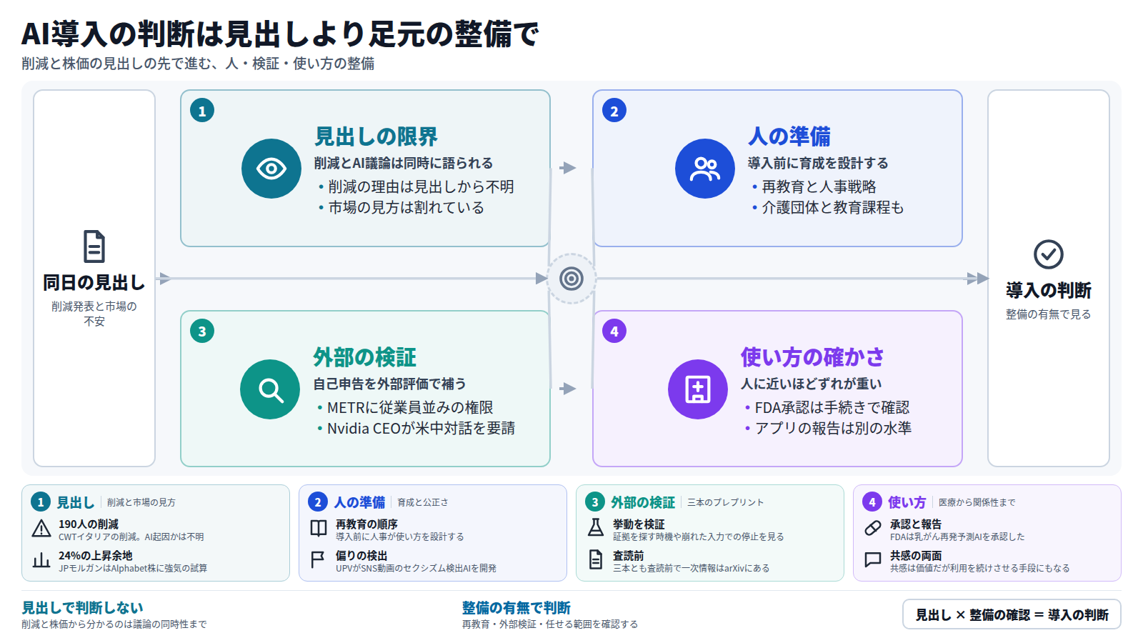 削減と株価不安の見出しから出発し、第一段で見出しだけでは削減の理由も市場の方向も定まらないと確認する。第二段は再教育や介護団体、教育課程など人の準備。第三段はMETRへのアクセス権付与や米中対話、三本のプレプリントに見る外部の検証。第四段は医療のFDA承認とメンタルヘルスアプリの報告など、人に近い使い方の確かさ。結論は、見出しではなく整備の有無で導入を判断すること。