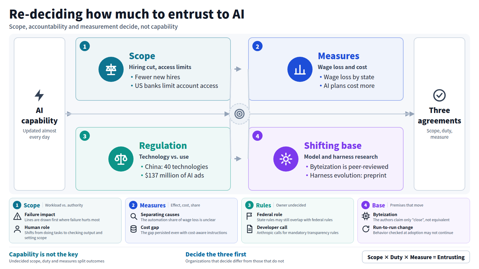 AI capability is updated almost daily, yet what separates companies, governments and individuals is not capability. First, Anthropic scaled back new hires while US banks restrict AI agents' account access, so scope splits between expansion and restraint. Second, measures are needed, such as wage losses by state and the higher cost of AI plans. Third, regulation targets technology exports and usage separately, and who will regulate is undecided. Fourth, research that rebuilds how models read and how agents rewrite their harness keeps moving, so behavior checked at adoption may not continue. The conclusion is to decide scope, accountability and measurement first.