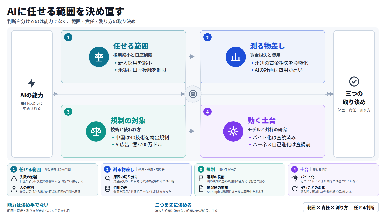 AIの能力は毎日更新されるが、企業・政府・個人の判断を分けるのは能力ではない。第一に、Anthropicは新人採用を縮小し、米銀は口座へのAIエージェントの接触を制限しており、任せる範囲は拡大と抑制に分かれる。第二に、州別の賃金損失の金額やAIの計画の費用の高さなど、効果を測る物差しが必要になる。第三に、規制は技術の輸出と使われ方で対象が分かれ、担い手も未定である。第四に、モデルの読み方やエージェントの外枠を作り替える研究が進み、導入時の挙動が続く保証はない。結論は、任せる範囲・責任の所在・測り方の三つを先に決めることである。