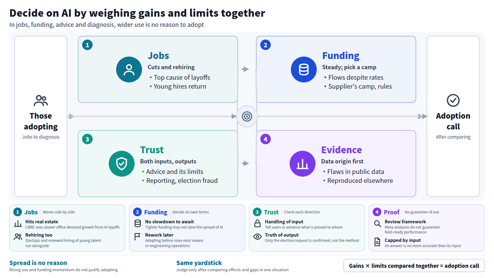 The diagram starts with an organization considering AI. In jobs, cuts and rehiring of young workers run at once. Funding keeps flowing despite high rates, so the supplier's camp and rules matter. For advice, reporting violence and election fraud, trust in inputs and outputs is checked separately. For diagnostic AI, the origin of public data and reproduction elsewhere are checked. It ends with an adoption decision made only after comparing effects and limits in the same situation.