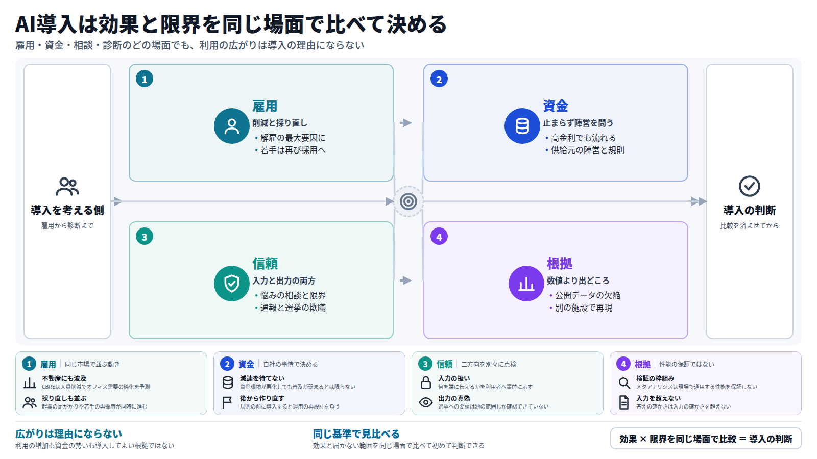 導入を考える組織から始まり、雇用では削減と若手の採り直しが同時に進み、資金は高金利でも止まらず供給元の陣営と規則が問われ、悩みの相談や暴力の通報、選挙の欺瞞では入力と出力の信頼を別々に点検し、診断AIでは公開データの出どころと再現を確かめる。最後に、効果と届かない範囲を同じ場面で比べた後で導入を判断する、という流れの図。