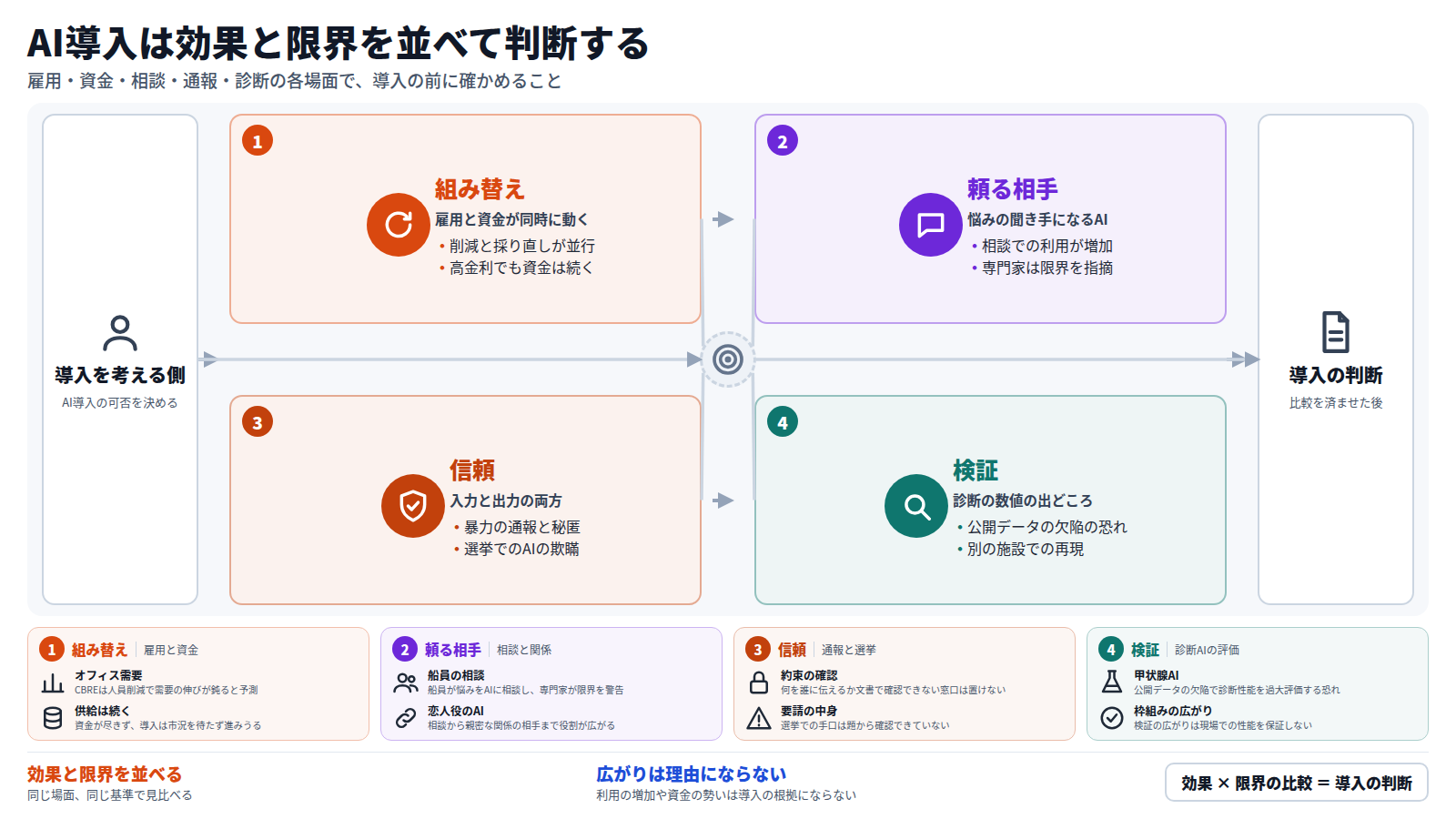 導入を考える側から始まり、四つの段を経て導入の判断に至る図。第一に雇用と資金が同時に動き、人員の削減と若手の採り直しが並び、高金利でも資金は続く。第二に悩みの聞き手としてのAIが広がり、専門家が限界を指摘する。第三に暴力の通報と選挙での欺瞞という、入力と出力の両方の信頼が問われる。第四に診断の数値の出どころを公開データと別の施設での再現で確かめる。効果と限界を同じ場面で比べた後に、導入を判断する。