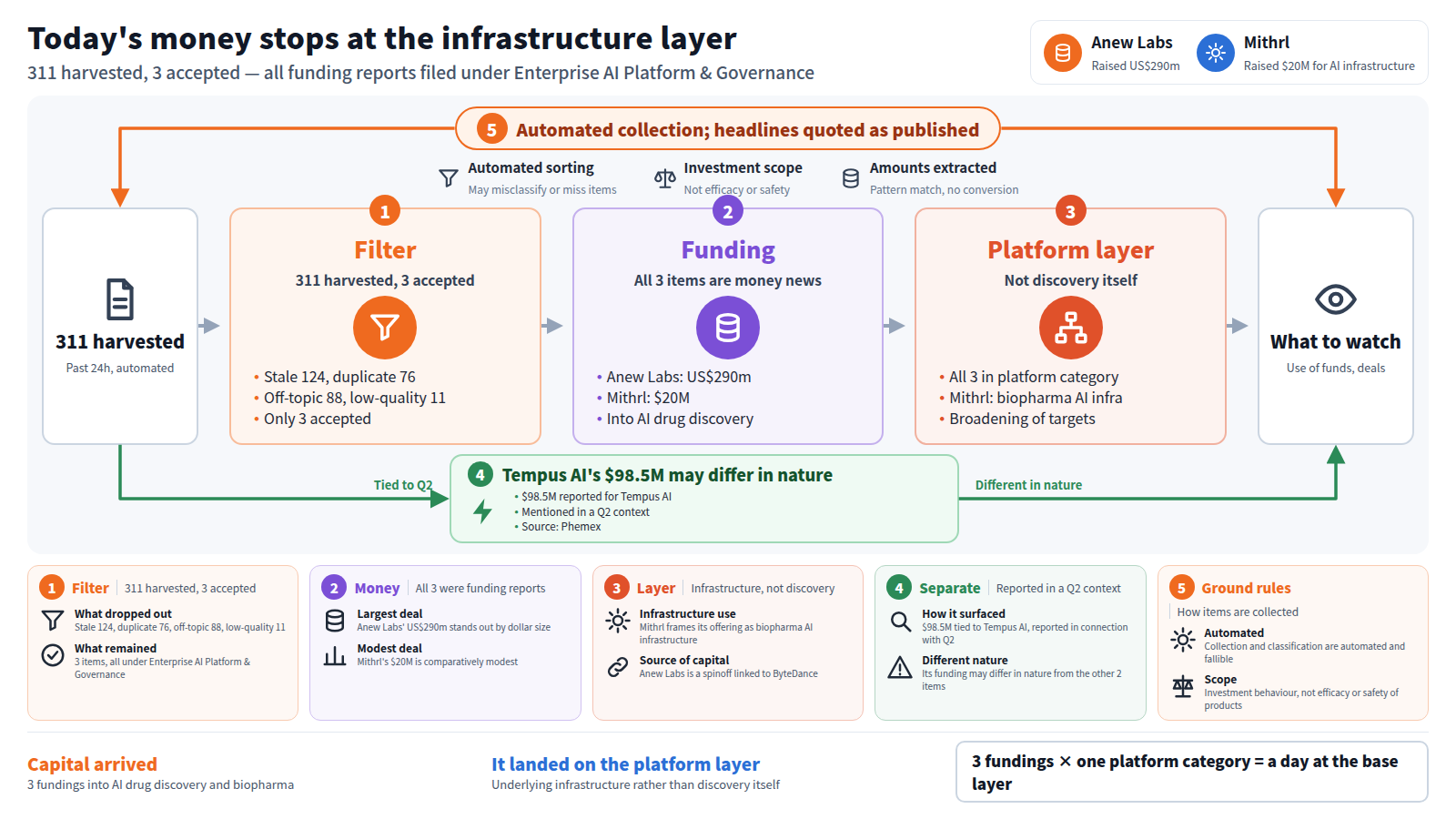 Title: Today's money stops at the infrastructure layer. Top right: Anew Labs (US$290m) and Mithrl ($20M). Entry: 311 items harvested in the past 24 hours. Three stages follow. Filter: stale 124, duplicate 76, off-topic 88, low-quality 11 fall away, leaving 3 accepted. Funding: all three report capital flowing into AI drug discovery and biopharma. Platform layer: all three sit in the Enterprise AI Platform & Governance category, infrastructure rather than discovery itself. Exit: what to watch — use of funds and later deals. A bypass carries the $98.5M tied to Tempus AI, from a Q2 context. The frame: items are collected automatically, headlines quoted as published. Five cards add specifics.
