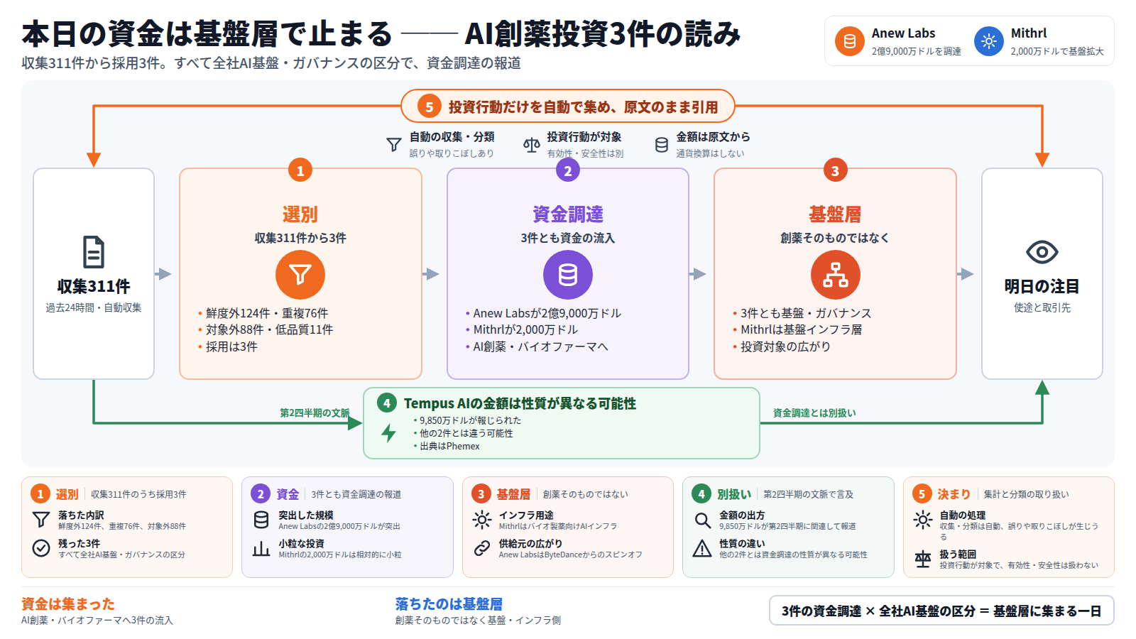 題は「本日の資金は基盤層で止まる」。右上にAnew Labs(2億9,000万ドル)とMithrl(2,000万ドル)を並べる。入口は過去24時間に収集した311件の報道。本線は三段。第一段は選別で、鮮度外124件・重複76件・対象外88件・低品質11件が落ち、採用は3件。第二段は資金調達で、3件ともAI創薬・バイオファーマへの資金の流入。第三段は基盤層で、3件とも全社AI基盤・ガバナンスの区分に入り、創薬そのものではなく基盤インフラへ向かう。出口は明日の注目で、調達資金の使途と取引先。迂回路は、第2四半期の文脈で報じられたTempus AIの9,850万ドル。外枠は、投資行動だけを自動で集め原文のまま引用するという決まり。下段の五枚のカードが各段と迂回路と外枠の具体を補う。