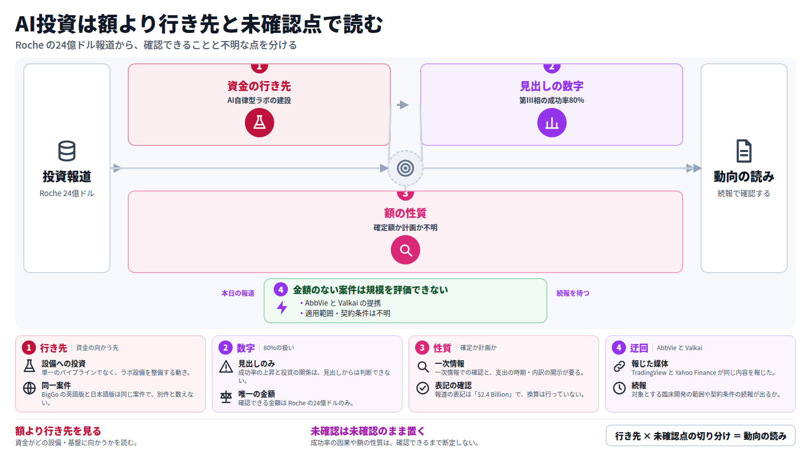Roche が24億ドルで AI 自律型ラボを建設するという報道を起点に、資金の行き先、見出しの成功率80%、額の性質の三段で読む図。資金は設備・基盤に向かう。成功率の因果や算出条件、確定額か計画かは見出しから分からない。別の道として、金額のない AbbVie と Valkai の提携は規模を評価できず、続報を待つ。結論は、額より行き先を見て、未確認の点は断定しないこと。