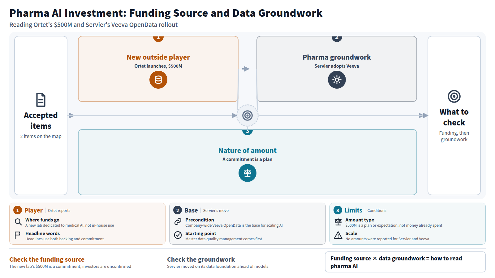 Diagram for reading pharma AI investment. Input: the two accepted items on the investment map. Stage one: former Genentech, Meta and AWS leaders launch Ortet with $500M, a new external player. Stage two: Servier adopts Veeva OpenData globally and starts with data quality. Stage three: the $500M is a commitment, a plan, and the investors and use of funds are not broken down. Output: check the funding source and the data groundwork before headline pledges.