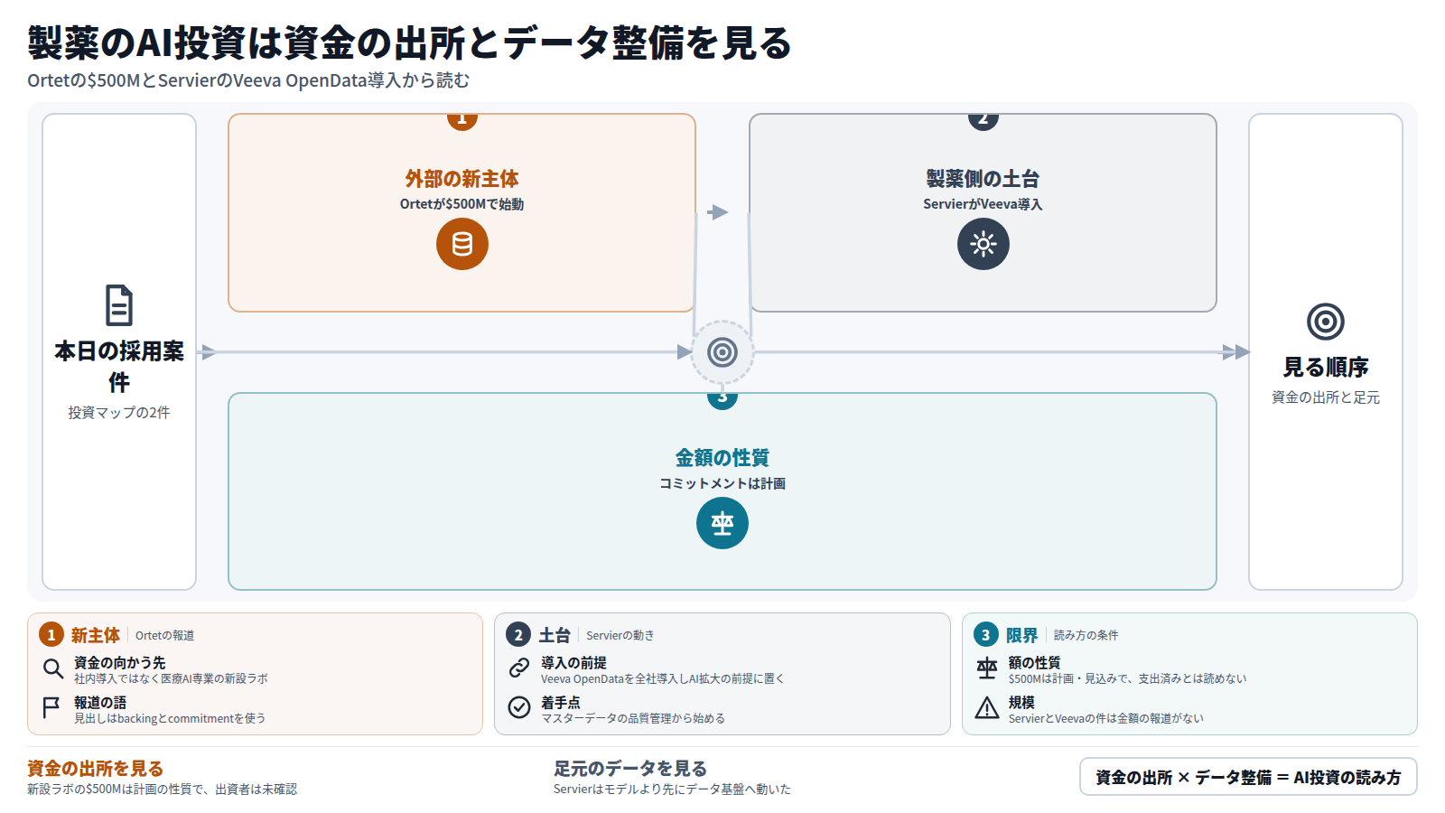 製薬のAI投資を読む図。入口は本日の採用案件二件。第一段は元Genentech、Meta、AWSの幹部が$500MでOrtetを始動した外部の動き。第二段はServierがVeeva OpenDataを全社導入し、データ整備から着手したこと。第三段は$500Mがコミットメントという計画の性質で、出資者と使途が分からないこと。出口は、巨額の約束より資金の出所と足元のデータを先に見る順序。