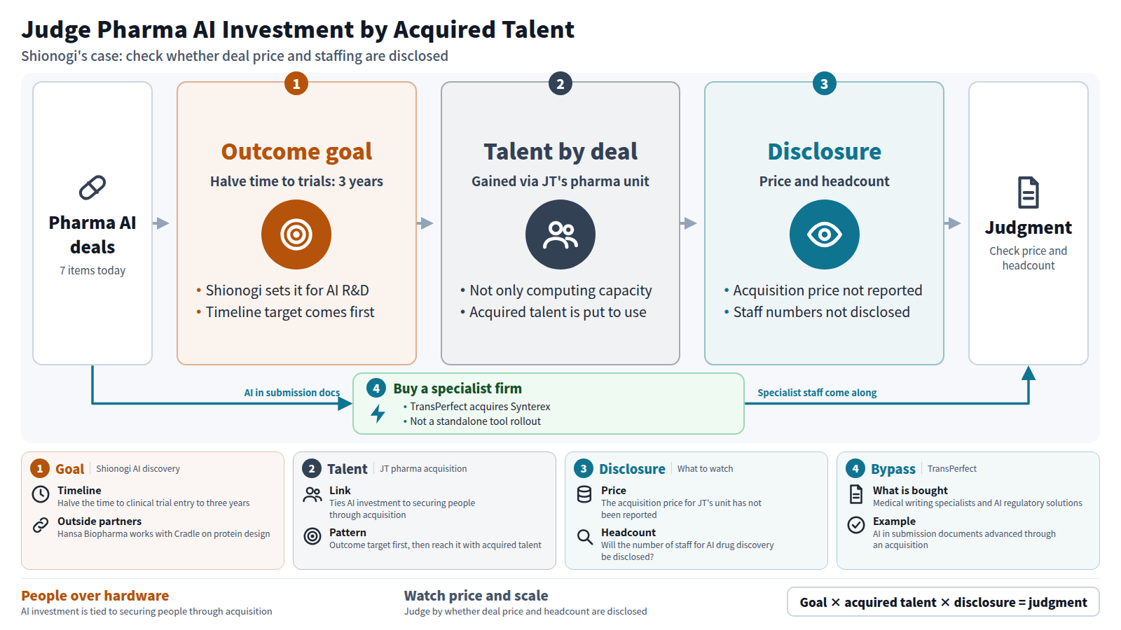 Diagram for judging pharma AI investment. Input: seven items reported today. Stage one: Shionogi sets a goal of halving time to clinical trials to 3 years. Stage two: it gains talent through the acquisition of JT's pharmaceutical business and puts it to use. Stage three: check whether the acquisition price and the number of staff are disclosed. Bypass: TransPerfect acquires Synterex, bringing in specialist staff for AI in submission documents. Output: an investment judgment based on price and headcount.