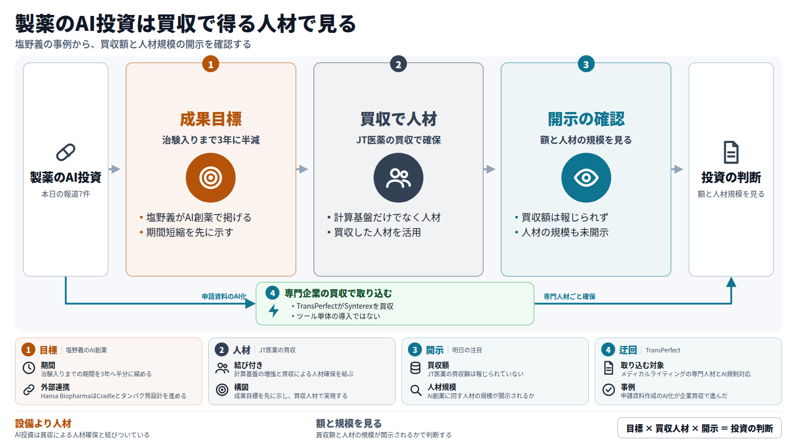 製薬のAI投資を判断する図。入口は本日報じられた7件のAI投資。第一段は塩野義が治験入りまでを3年に半減する目標を示す。第二段はJT医薬の買収で人材を確保し活用する。第三段は買収額と人材の規模が開示されるかを確認する。迂回路として、TransPerfectがSynterexを買収し、申請資料のAI化を専門人材ごと取り込む例がある。出口は額と人材規模を見た投資の判断。