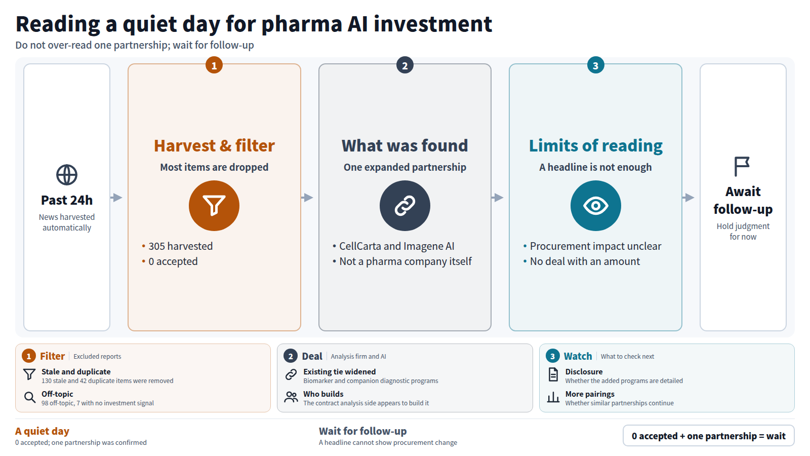 Past 24 hours of news were harvested automatically, and 305 items were narrowed to 0 accepted. The one confirmed move is the expanded collaboration between CellCarta and Imagene AI, which is not an investment by a pharmaceutical company itself. A headline alone does not show how procurement or adoption will change, and no deal had a disclosed amount. So the single item should not be over-read; wait for details of the added programs and for similar partnerships.