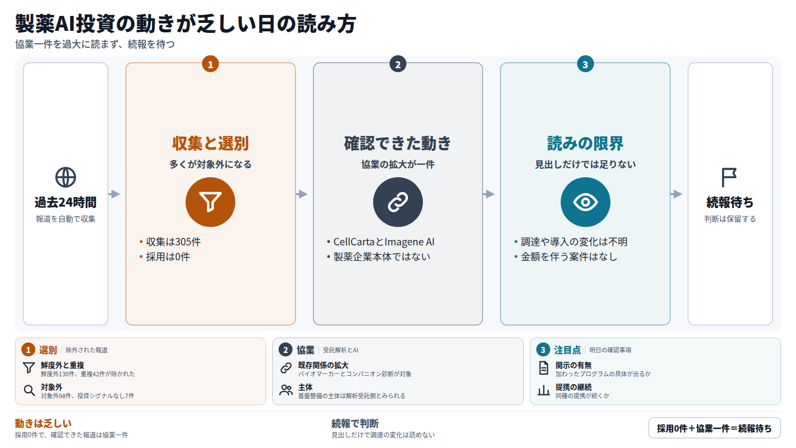 過去24時間の報道を自動で収集し、305件から採用0件に絞った。確認できた動きはCellCartaとImagene AIの協業拡大一件で、製薬企業本体の投資ではない。見出しだけでは製薬企業の調達や導入の変化は読めず、金額を伴う案件もなかった。このため一件を過大に読まず、具体的な対象プログラムの開示や同種提携の続報を待つ。