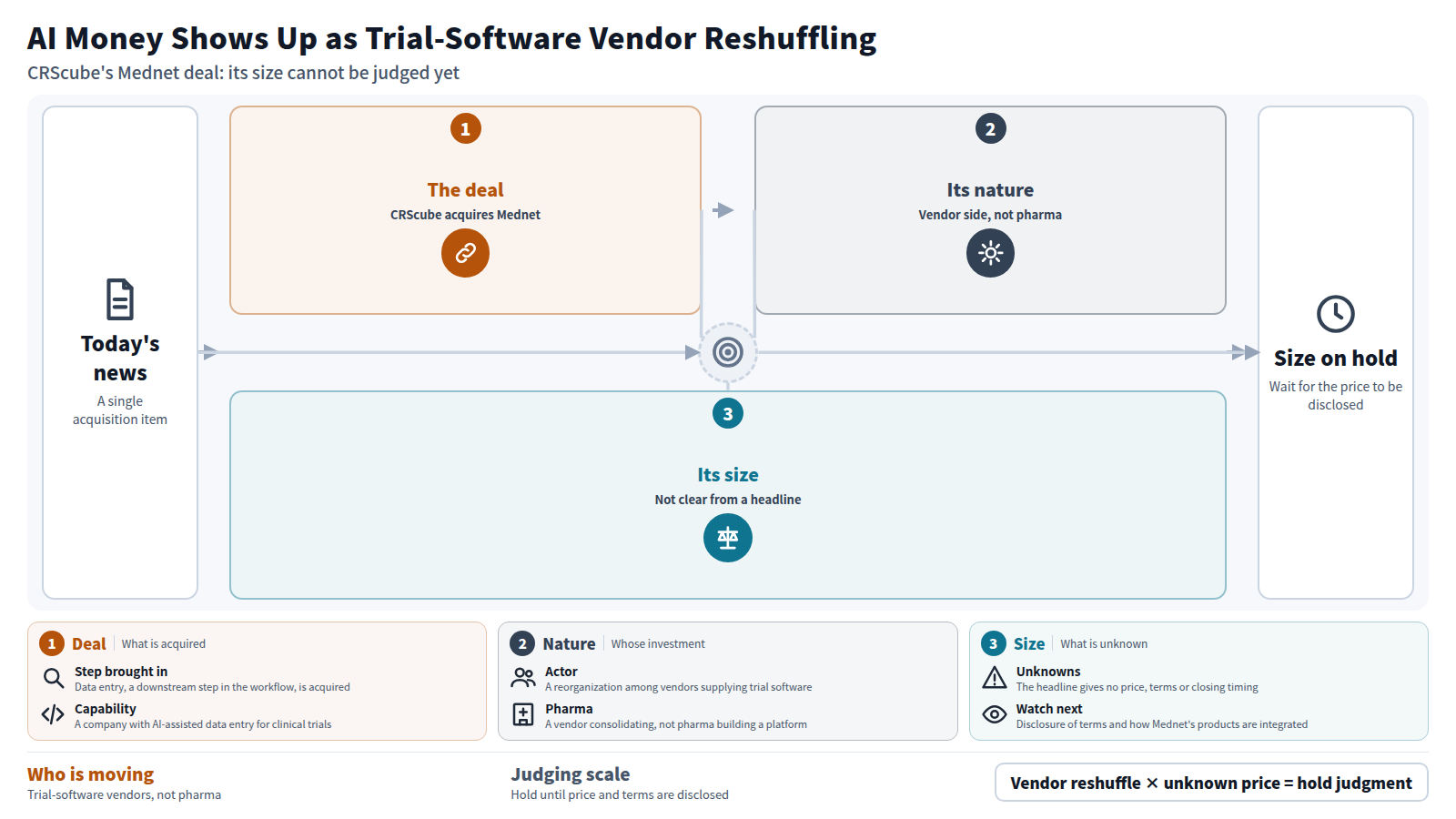 The top shows that today's news is a single acquisition. Stage one: CRScube acquired Mednet to expand AI-assisted data entry for clinical trials. Stage two: this is a reorganization among trial-software vendors, not an investment by a pharmaceutical company. Stage three: neither price nor terms appear in the headline, so size cannot be judged. Conclusion: hold judgment on scale until the price and terms are disclosed.