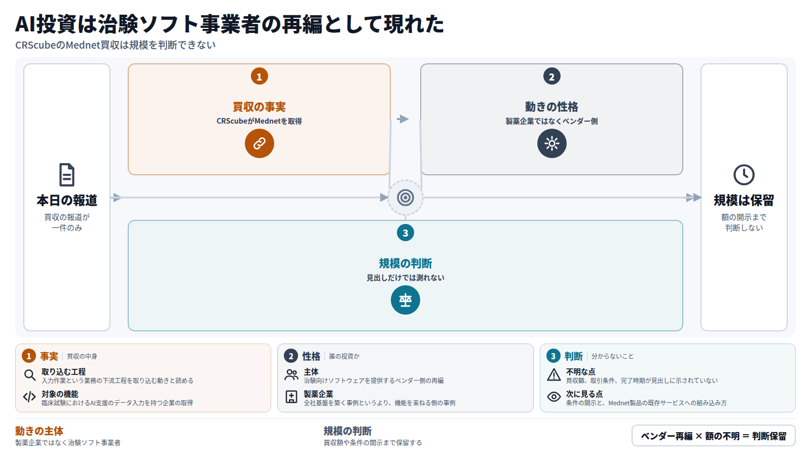 上段に本日の報道が買収一件のみであることを置く。第一段は、CRScubeがAI支援データ入力の拡大のためMednetを買収した事実。第二段は、この動きが製薬企業の投資ではなく、治験データ管理を担うベンダー側の再編である点。第三段は、買収額も条件も見出しに無く規模を測れない点。結論は、額や条件の開示まで規模の判断を保留すること。
